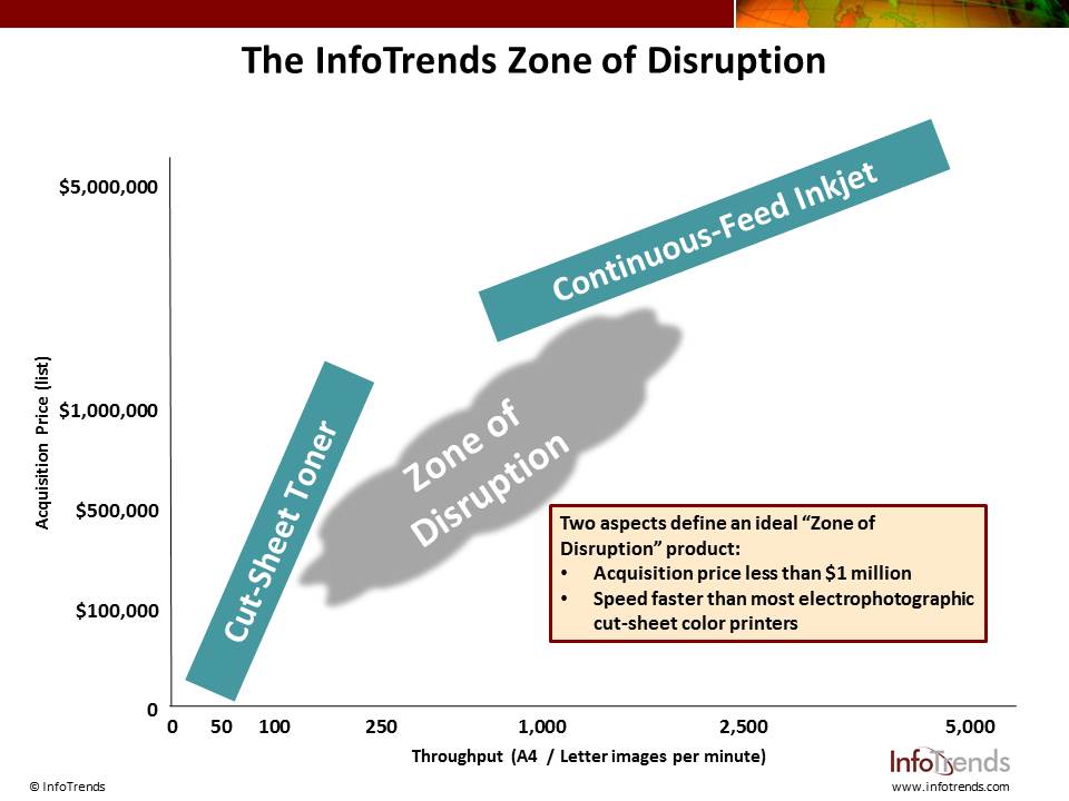 InfoTrends Zone of Disruption