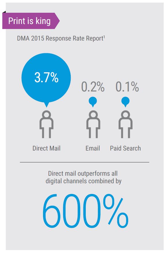 Direct-Mail-vs-digital-marketing-channels