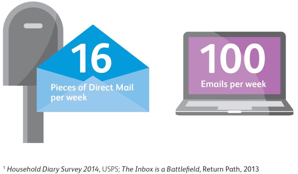 In an average week, consumers receive 16 pieces of printed mail, compared to 100 emails.